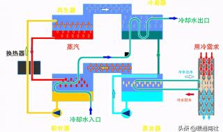 溴化锂吸收式制冷机