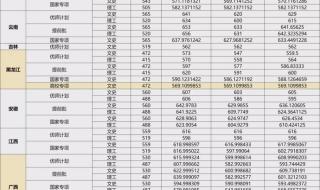 医学类大学录取分数线2021